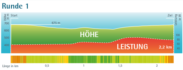 Höhenprofil der Heilklima-Wanderung Runde 1.