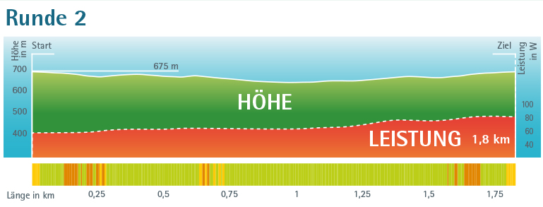 Höhenprofil der Heilklima-Wanderung Runde 2.