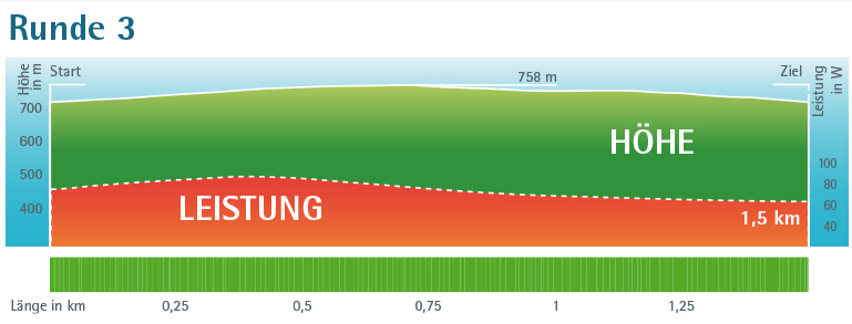 Höhenprofil der Heilklima-Wanderung Runde 3.