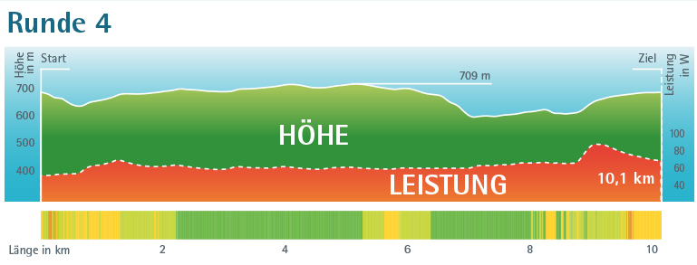 Höhenprofil der Heilklima-Wanderung Runde 4.