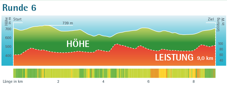 Höhenprofil der Heilklima-Wanderung Runde 6 in Bischofsgrün.
