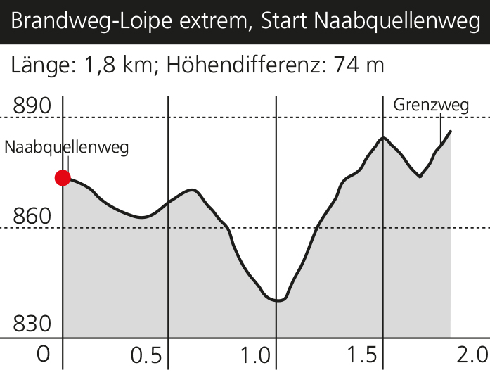 Höhenprofil der Brandweg-Loipe mit Streckenlänge und Höhendifferenz.