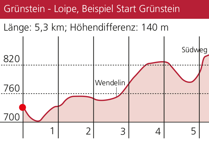 Höhenprofil der Grünstein-Loipe mit Streckendaten.