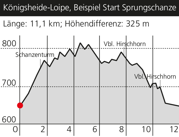 Höhenprofil der Königsheide-Loipe mit langer Distanzstrecke.