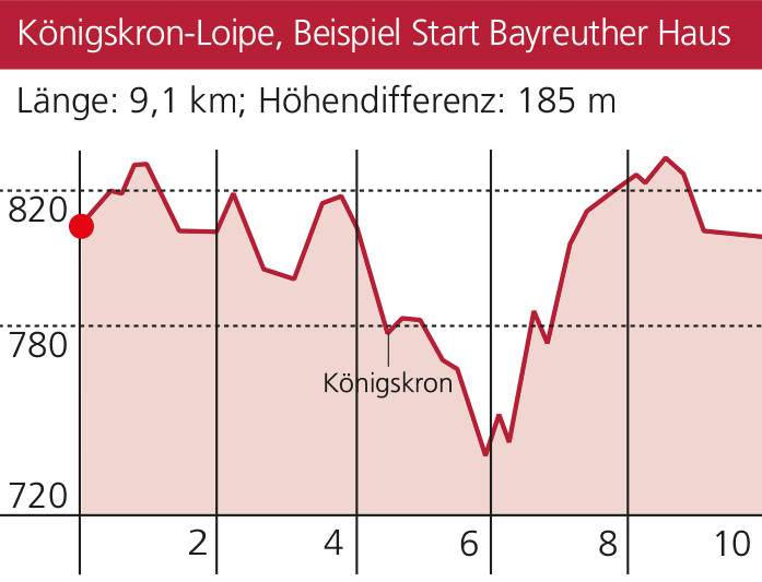 Höhenprofil der Königskron-Loipe im Fichtelgebirge.