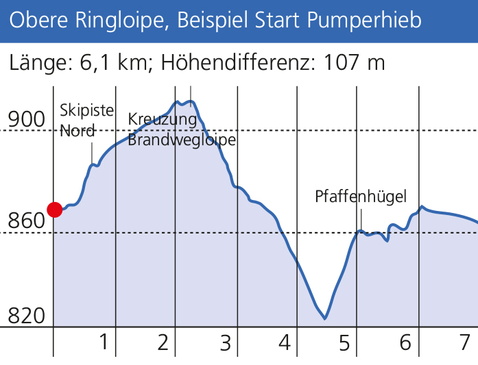 Höhenprofil der Oberen Ringloipe am Ochsenkopf.