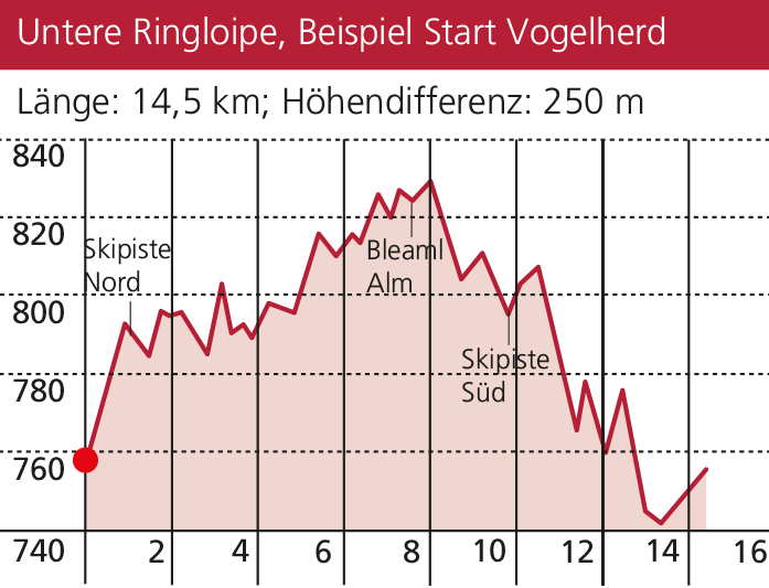 Höhenprofil der Unteren Ringloipe mit Streckenverlauf.