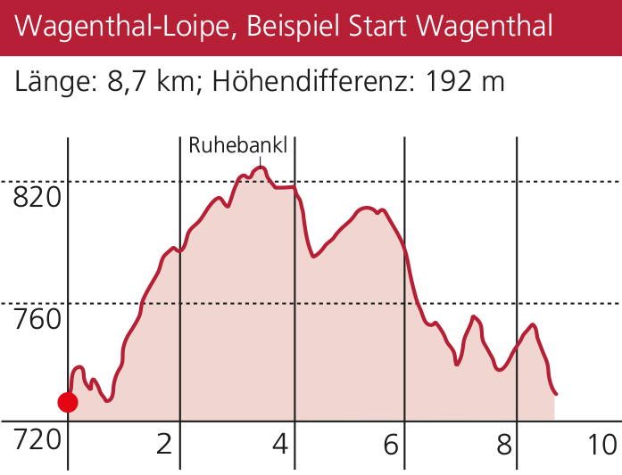 Höhenprofil der Wagenthal-Loipe im Fichtelgebirge.