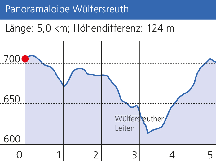 Höhenprofil der Panoramaloipe Wülferreuth.